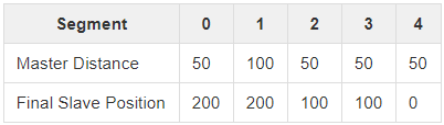 Note - Cam segments are numbered from zero